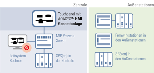 HMI Gesamtanlage