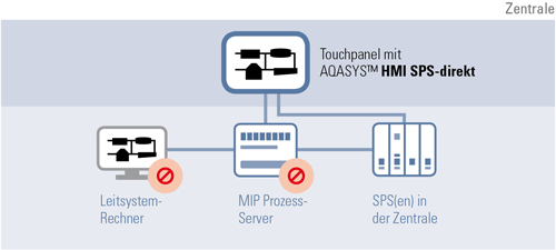 HMI SPS direkt