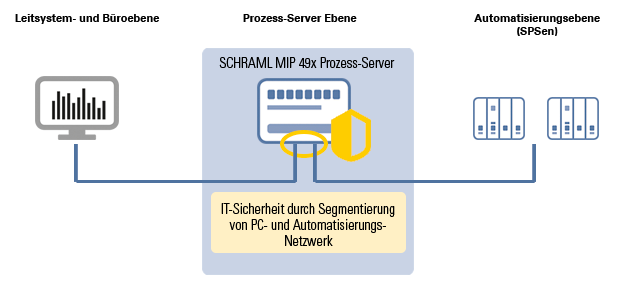 Grafik MIP Netzwerktrennung