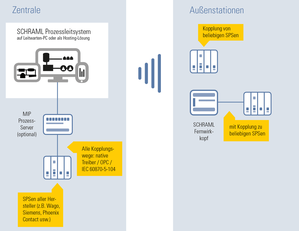 Beispielschema Herstellerunabhängigkeit