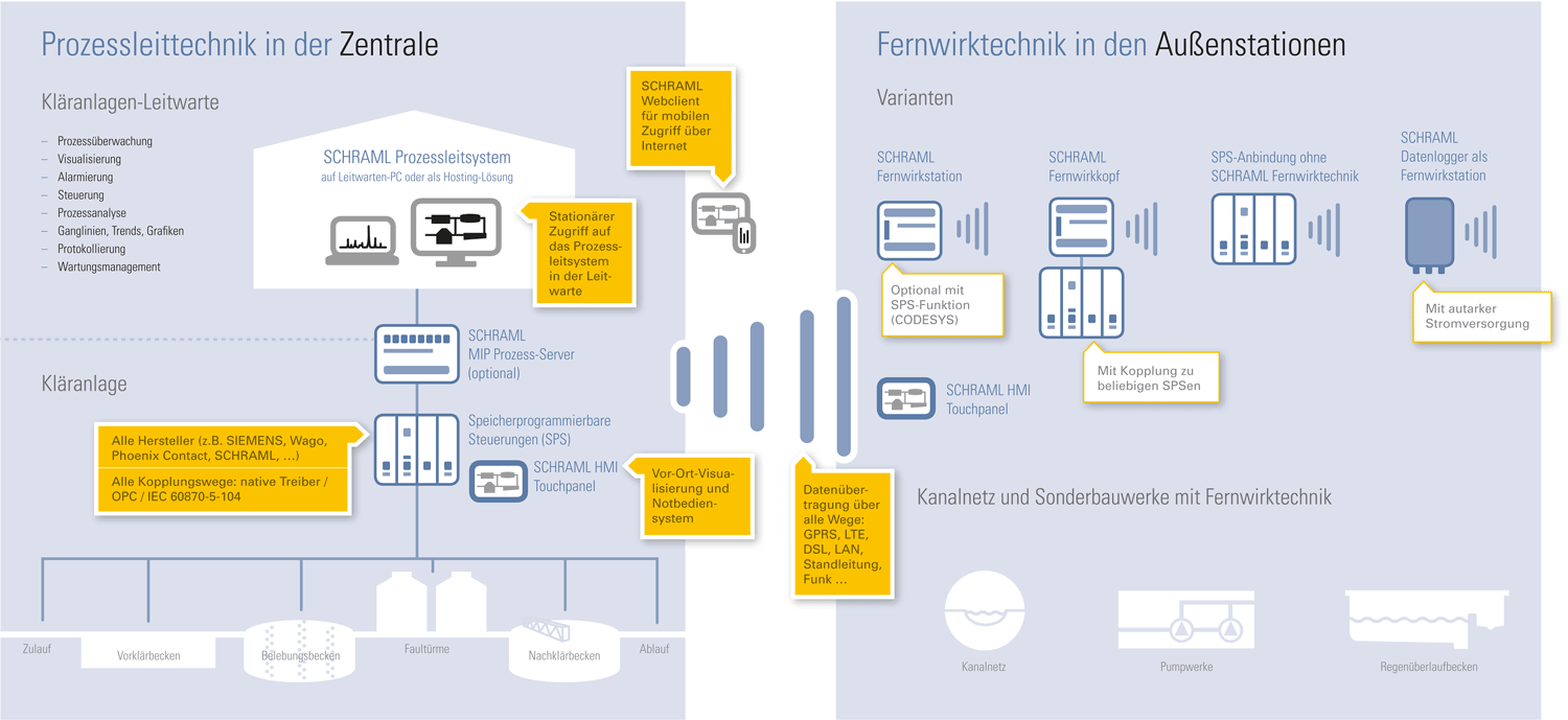 Schema Prozessleit- und Fernwirktechnik in Abwasseranlagen