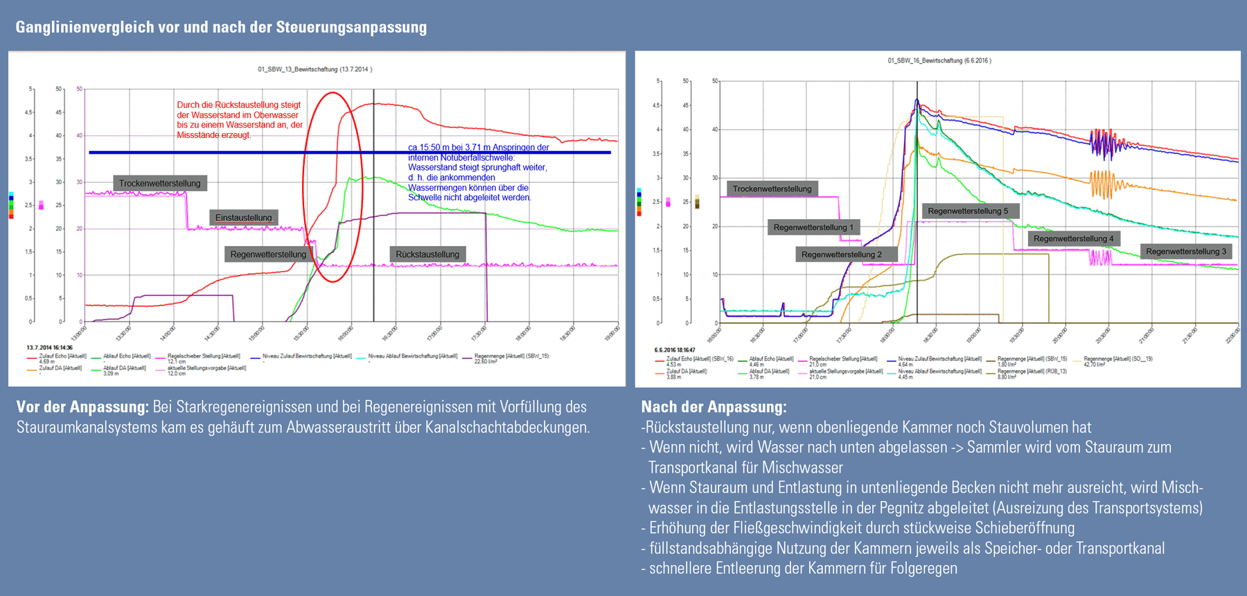 Ganglinienvergleich vor und nach Optimierung