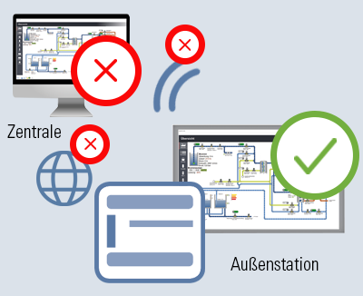 Ausfallsicherheit Außenstation